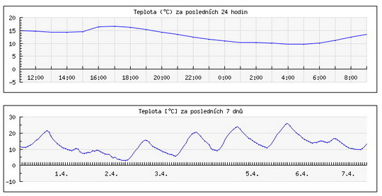 Dokumentace datové sady Teploty