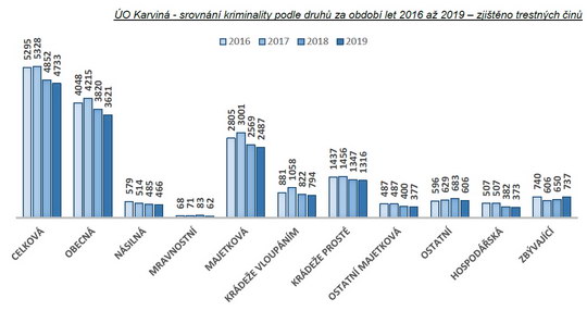 Statistiky kriminality - rok 2019