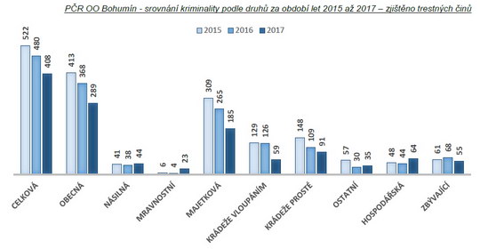 Statistiky kriminality - rok 2017