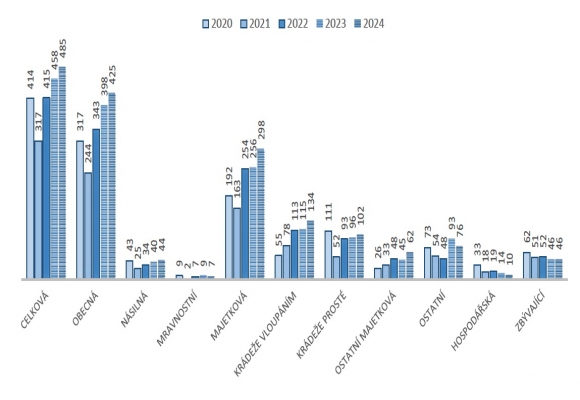 Statistiky kriminality - rok 2024